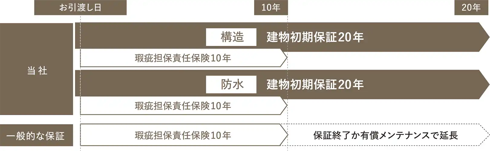 一般的な保証制度の例