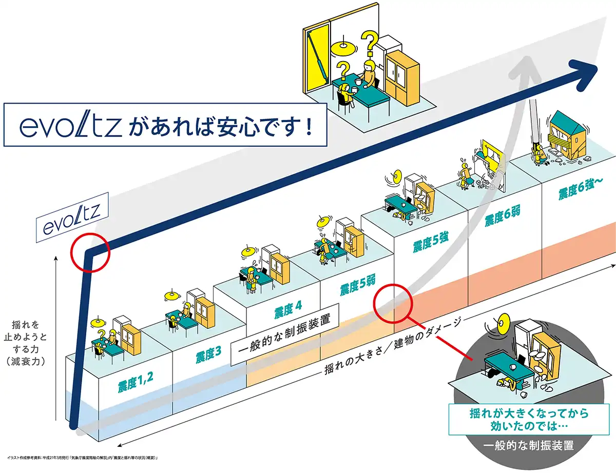 evoltzがあれば安心です！