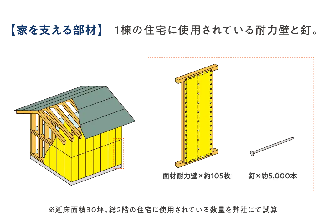 家を支える部材：一棟の住宅に使用されている耐力壁：約105枚、釘：約5,000本