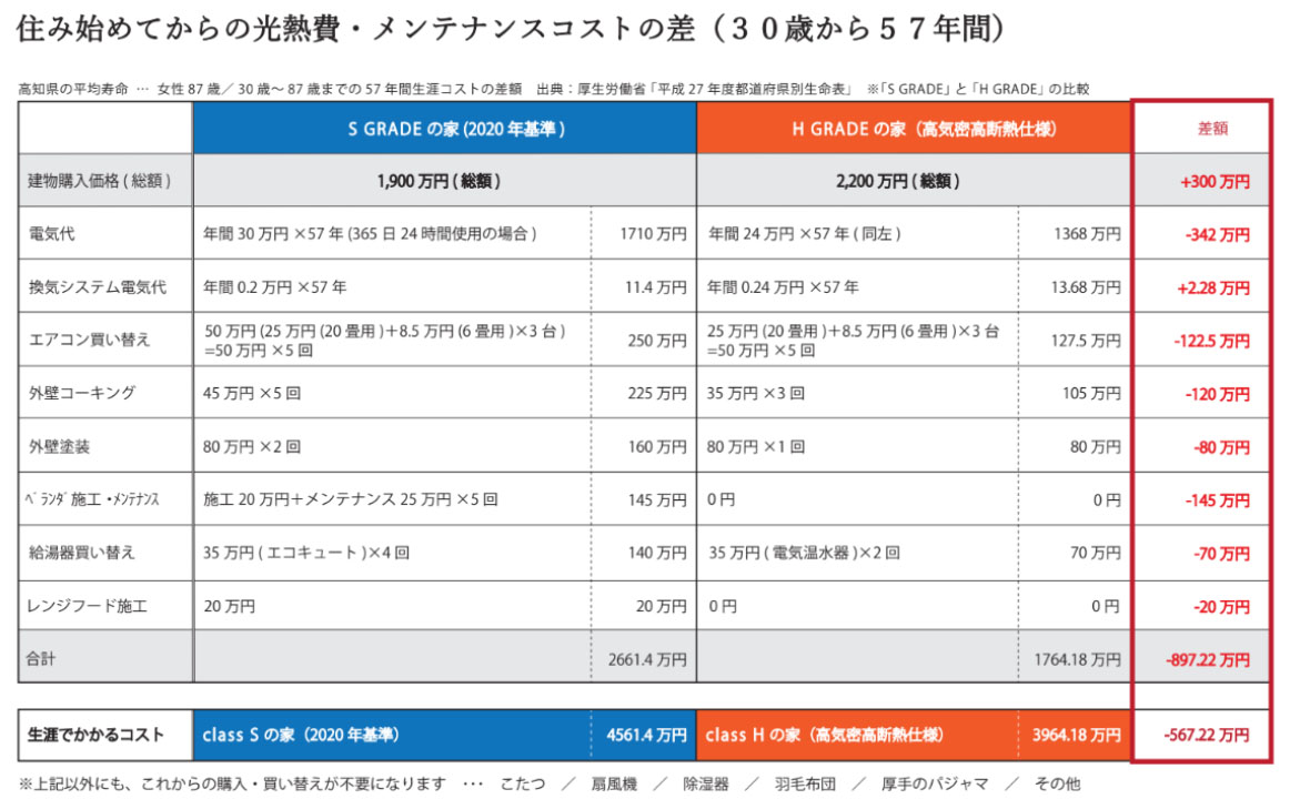 生涯コストの差額例 高知で設計士とつくる自然素材の提案型注文住宅 タイセイホーム