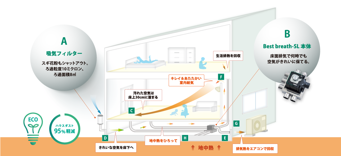 ５Ｄの換気システム