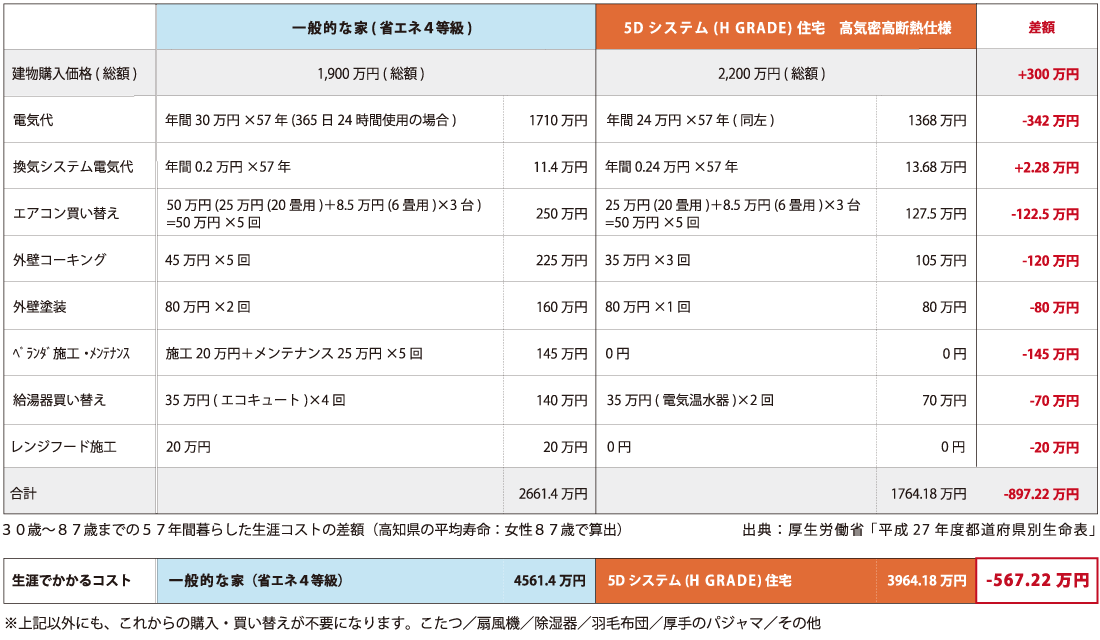 「一般的な家」とタイセイホームの「5D システム（H GRADE）住宅」との比較